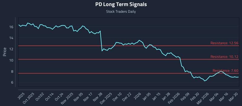 PD Long Term Analysis for March 20 2026