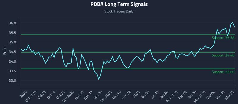 PDBA Long Term Analysis for March 20 2026