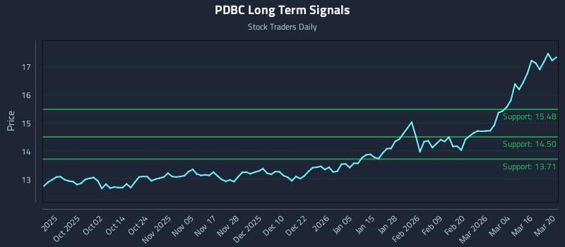 PDBC Long Term Analysis for March 20 2026