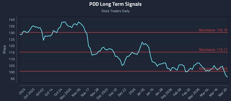 PDD Long Term Analysis for March 20 2026