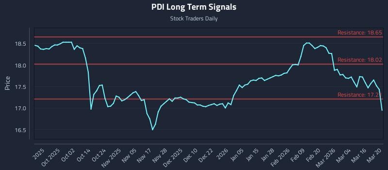 PDI Long Term Analysis for March 20 2026 PDI Long Term Analysis for March 20 2026