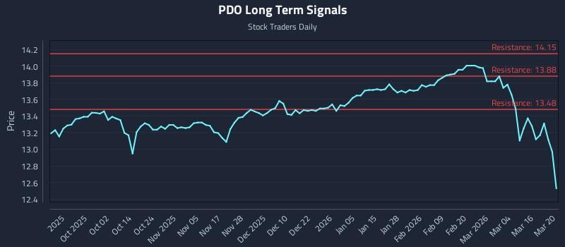 PDO Long Term Analysis for March 20 2026
