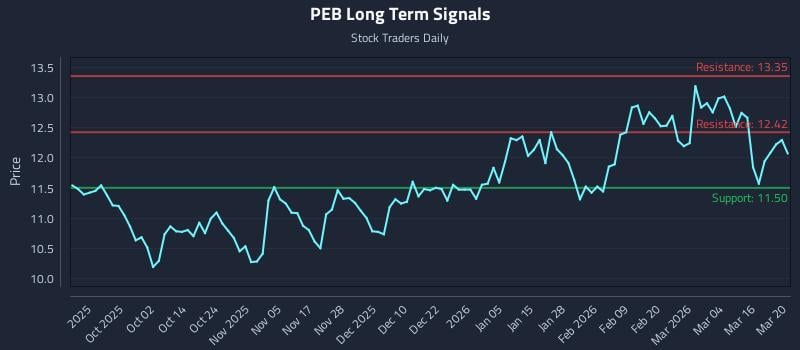 PEB Long Term Analysis for March 20 2026