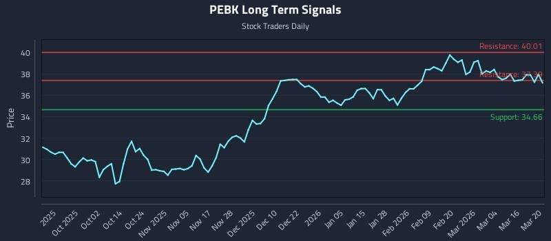 PEBK Long Term Analysis for March 20 2026