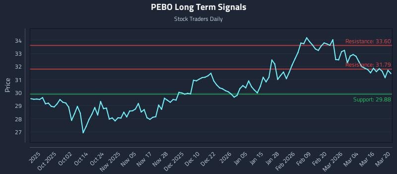 PEBO Long Term Analysis for March 20 2026