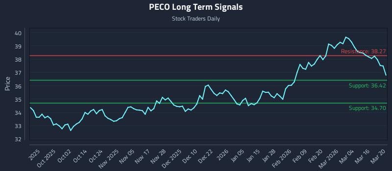 PECO Long Term Analysis for March 20 2026