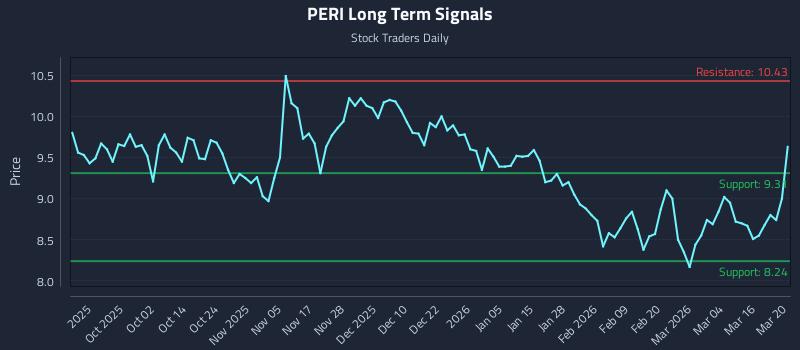 PERI Long Term Analysis for March 20 2026 PERI Long Term Analysis for March 20 2026