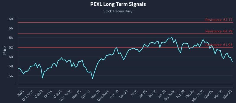 PEXL Long Term Analysis for March 20 2026