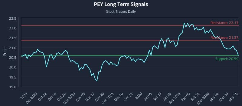 PEY Long Term Analysis for March 20 2026