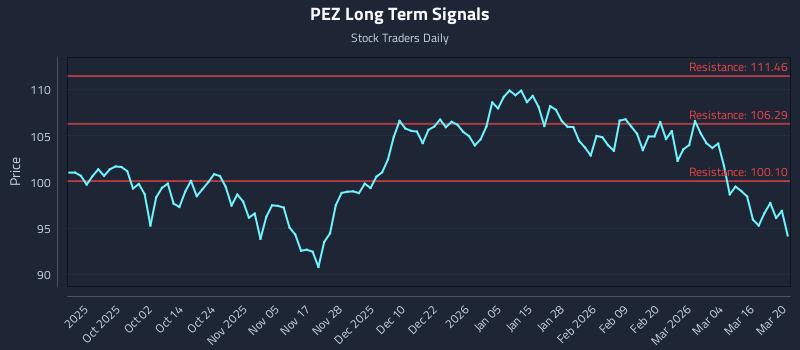 PEZ Long Term Analysis for March 20 2026