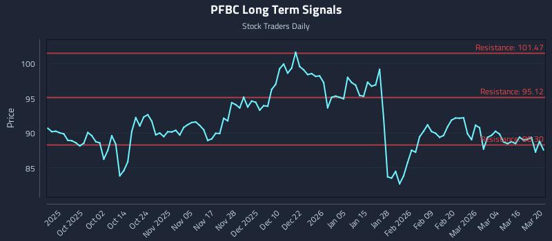 PFBC Long Term Analysis for March 20 2026