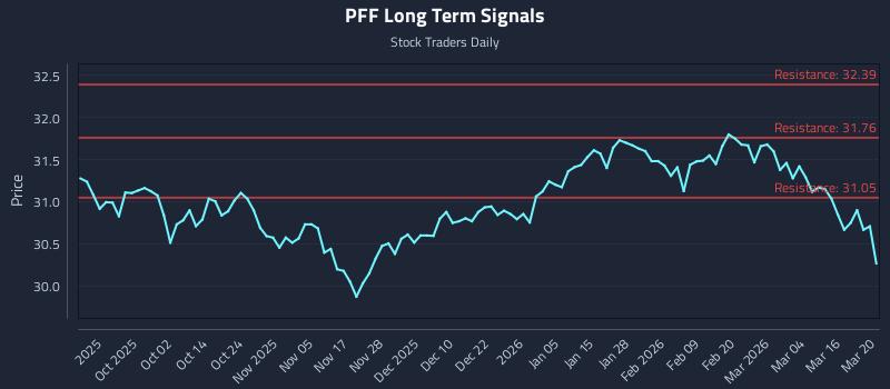 PFF Long Term Analysis for March 20 2026 PFF Long Term Analysis for March 20 2026