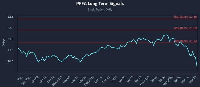 PFFA Long Term Analysis for March 20 2026
