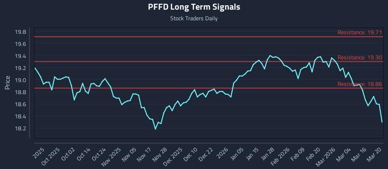 PFFD Long Term Analysis for March 20 2026
