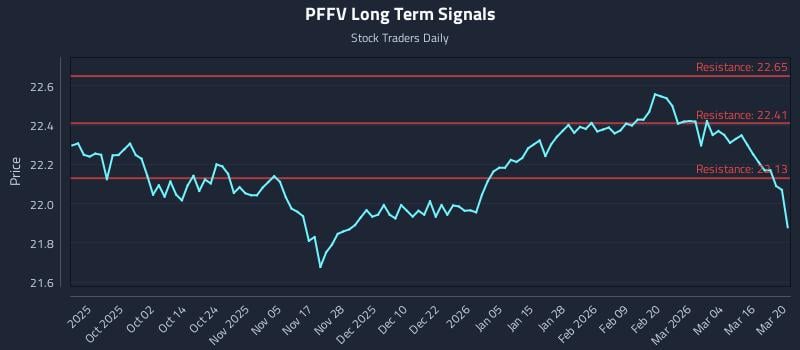 PFFV Long Term Analysis for March 20 2026
