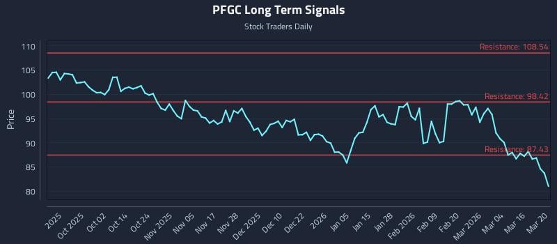 PFGC Long Term Analysis for March 20 2026