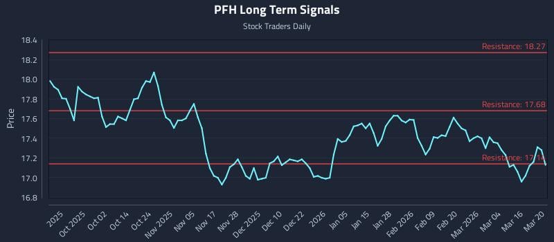 PFH Long Term Analysis for March 20 2026