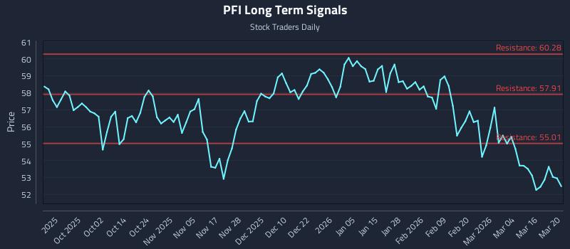 PFI Long Term Analysis for March 20 2026