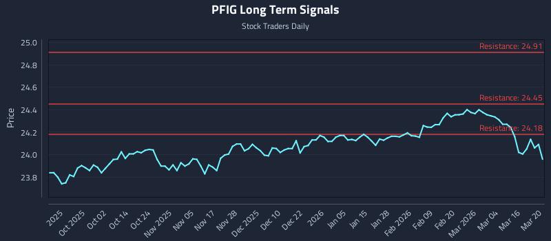 PFIG Long Term Analysis for March 20 2026