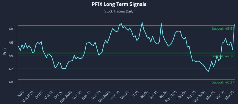 PFIX Long Term Analysis for March 20 2026 PFIX Long Term Analysis for March 20 2026