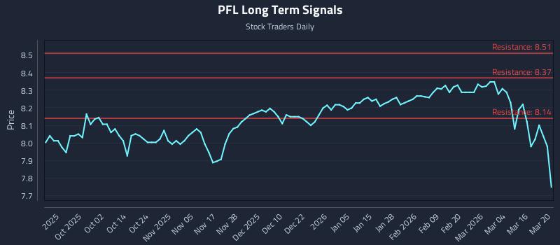 PFL Long Term Analysis for March 20 2026