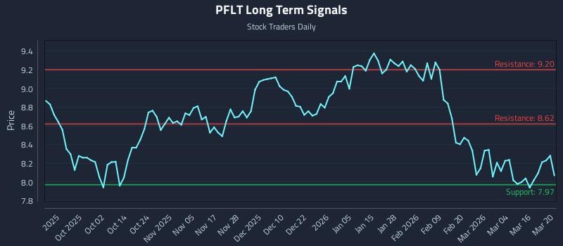 PFLT Long Term Analysis for March 20 2026