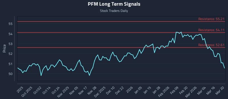 PFM Long Term Analysis for March 20 2026