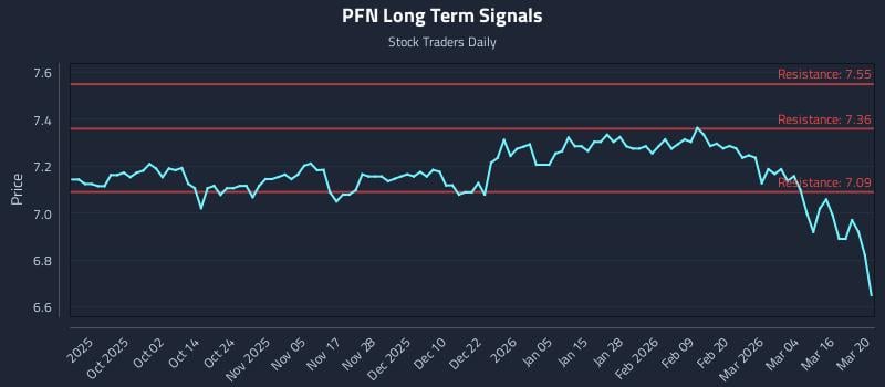 PFN Long Term Analysis for March 20 2026