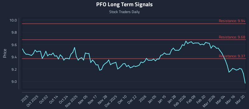 PFO Long Term Analysis for March 20 2026 PFO Long Term Analysis for March 20 2026