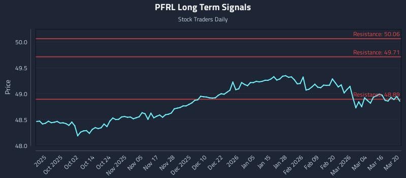 PFRL Long Term Analysis for March 20 2026