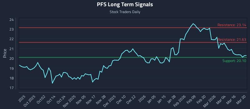 PFS Long Term Analysis for March 20 2026