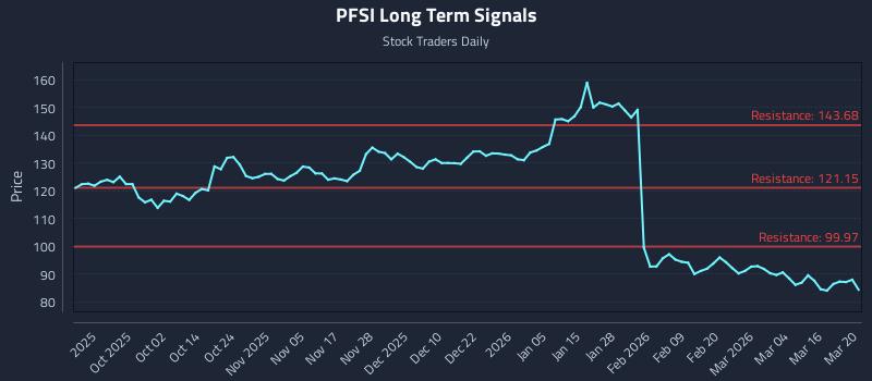 PFSI Long Term Analysis for March 20 2026