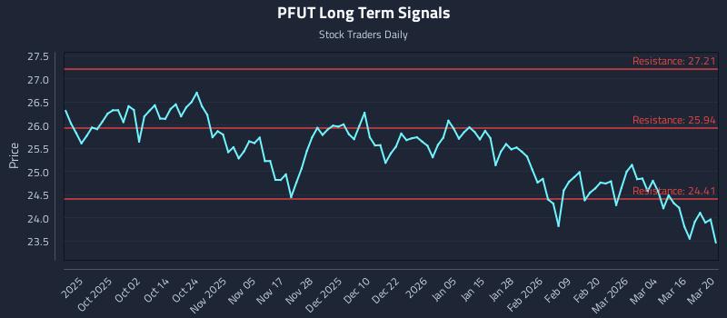 PFUT Long Term Analysis for March 20 2026 PFUT Long Term Analysis for March 20 2026