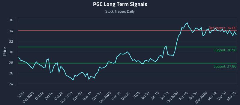 PGC Long Term Analysis for March 20 2026