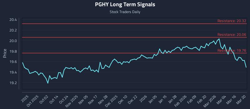 PGHY Long Term Analysis for March 20 2026