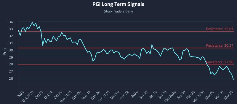 PGJ Long Term Analysis for March 20 2026