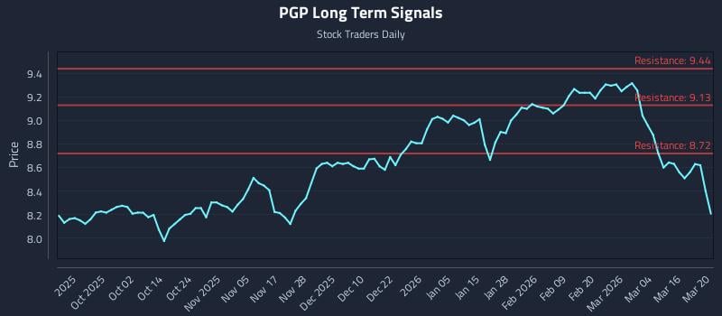 PGP Long Term Analysis for March 20 2026