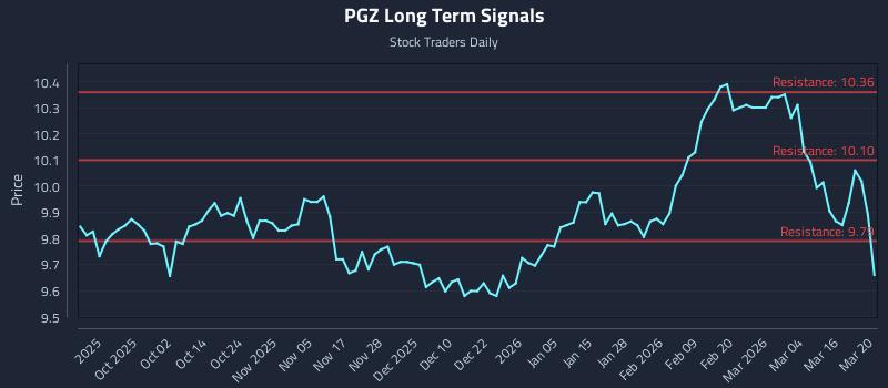 PGZ Long Term Analysis for March 20 2026 PGZ Long Term Analysis for March 20 2026
