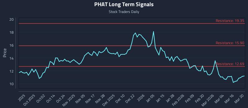 PHAT Long Term Analysis for March 20 2026
