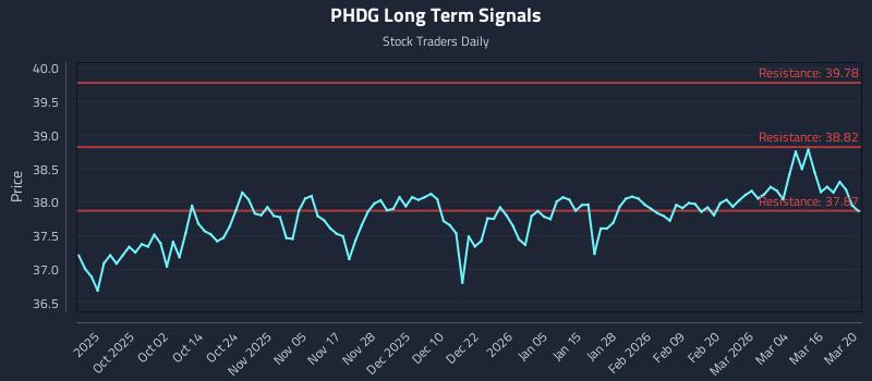 PHDG Long Term Analysis for March 20 2026 PHDG Long Term Analysis for March 20 2026