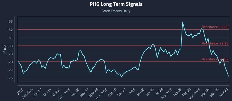 PHG Long Term Analysis for March 20 2026