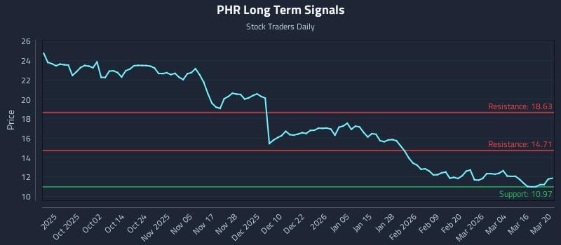 PHR Long Term Analysis for March 20 2026