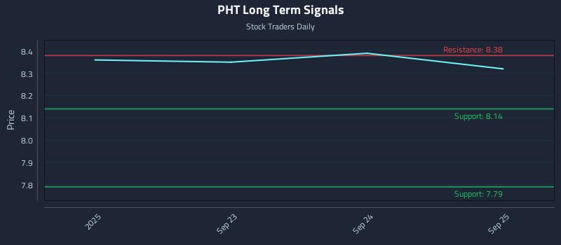 PHT Long Term Analysis for March 20 2026