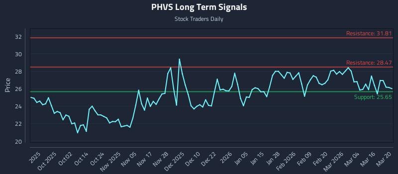 PHVS Long Term Analysis for March 20 2026 PHVS Long Term Analysis for March 20 2026