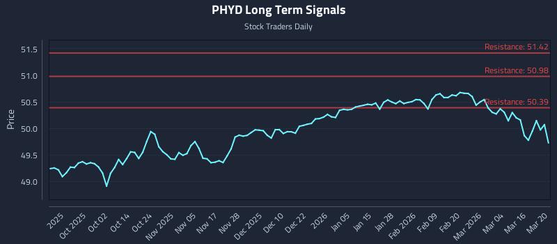 PHYD Long Term Analysis for March 20 2026