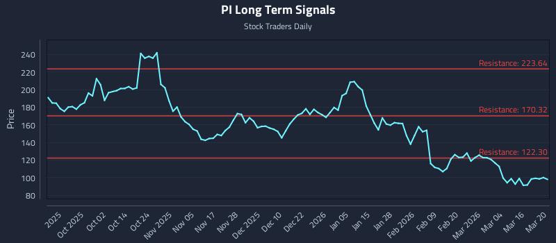 PI Long Term Analysis for March 20 2026