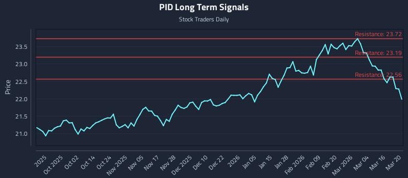 PID Long Term Analysis for March 20 2026