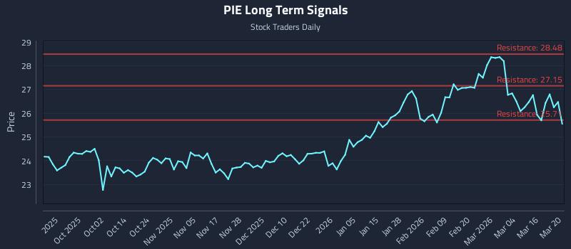 PIE Long Term Analysis for March 20 2026