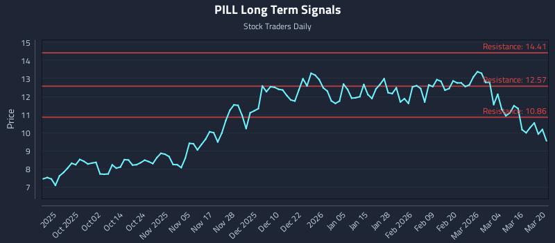 PILL Long Term Analysis for March 20 2026