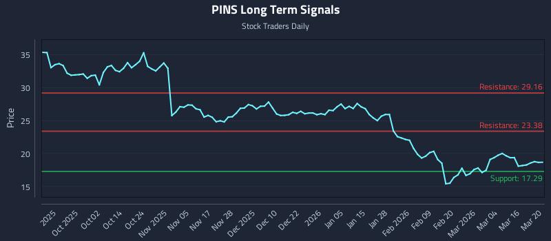 PINS Long Term Analysis for March 20 2026